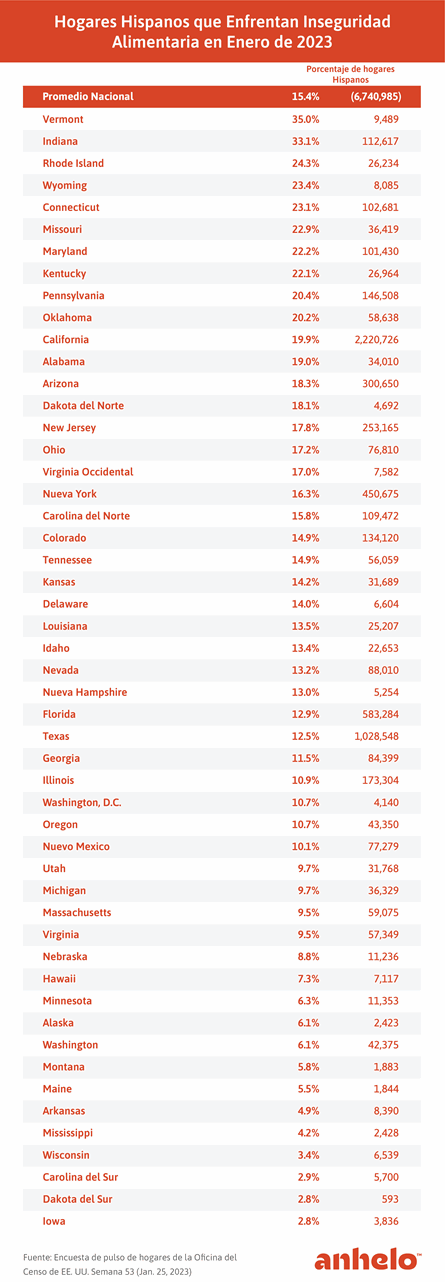 Hogares Hispanos con Inseguridad Alimentaria